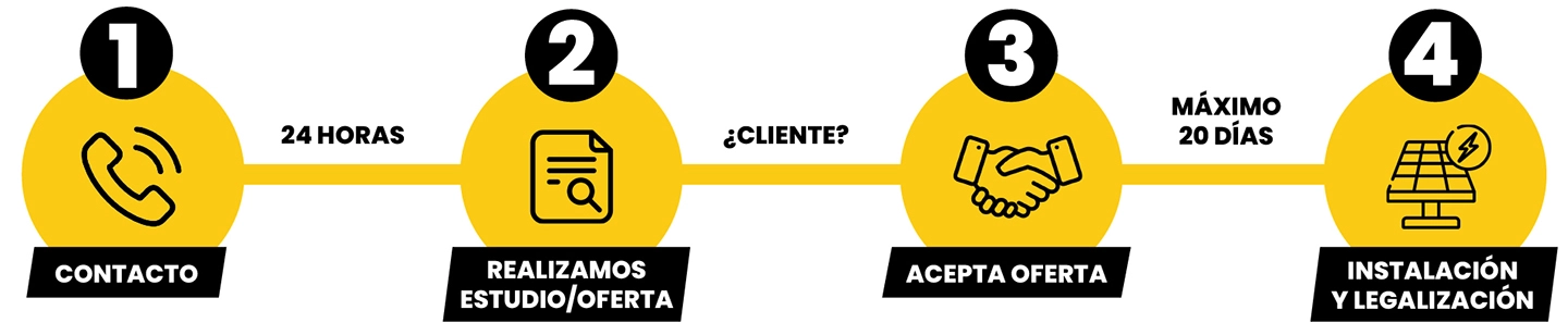 pasos para contratar instalaciones con iei parma