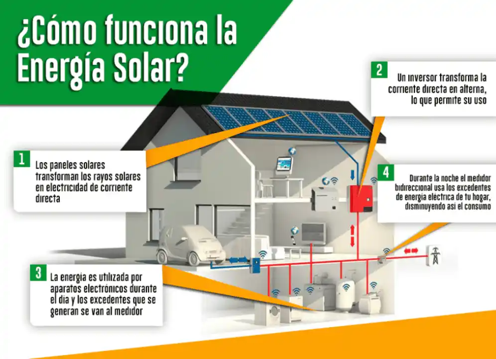 ¿Qué es la energía solar y cuáles son sus principales beneficios? 5 Cómo funciona la energía solar