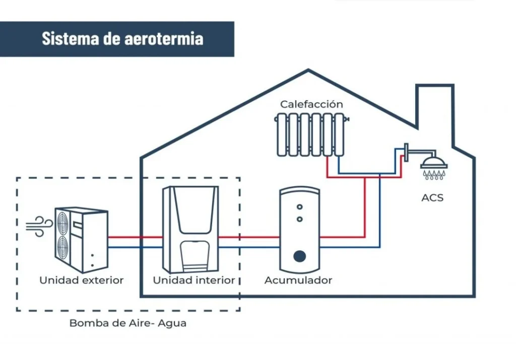 Qué es la aerotermia: Guía completa y beneficios 1 Sistemas de aerotermia