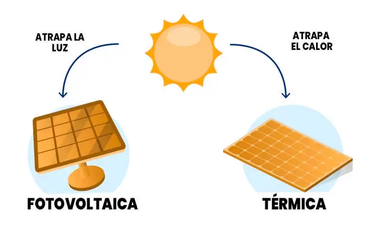 ¿Qué es la energía solar y cuáles son sus principales beneficios? 6 tipos de energía solar