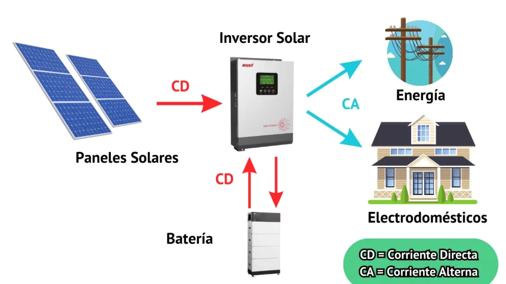 Cuál es el mejor inversor solar