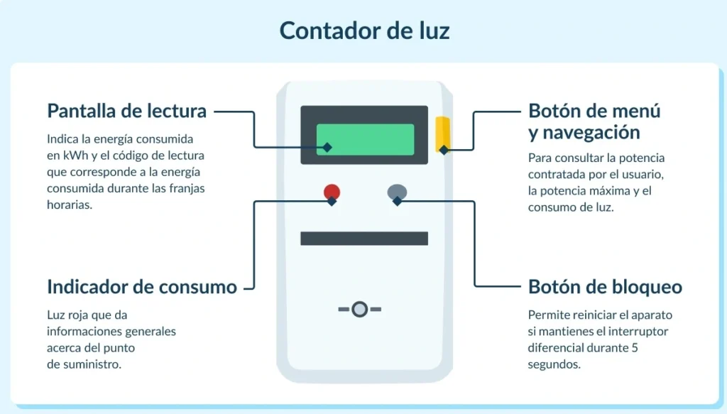 Qué información dan los contadores digitales de luz