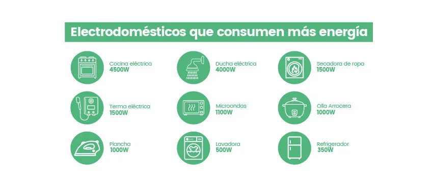 Electrodomésticos que más consumen energía