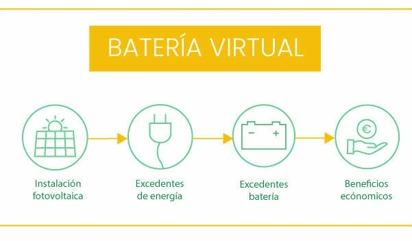 ¿Cuál es la mejor batería virtual autoconsumo? Comparativa 2026 4 Cómo elegir la mejor batería virtual autoconsumo