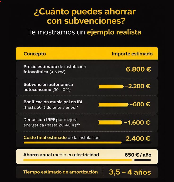 cuanto puedes ahorrar con subvenciones