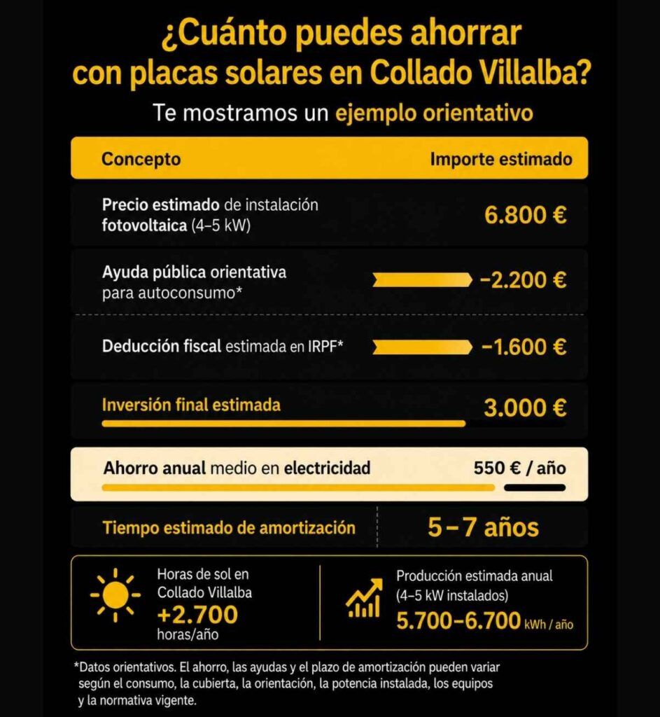 cuanto puedes ahorrar con placas solares en collado villalba