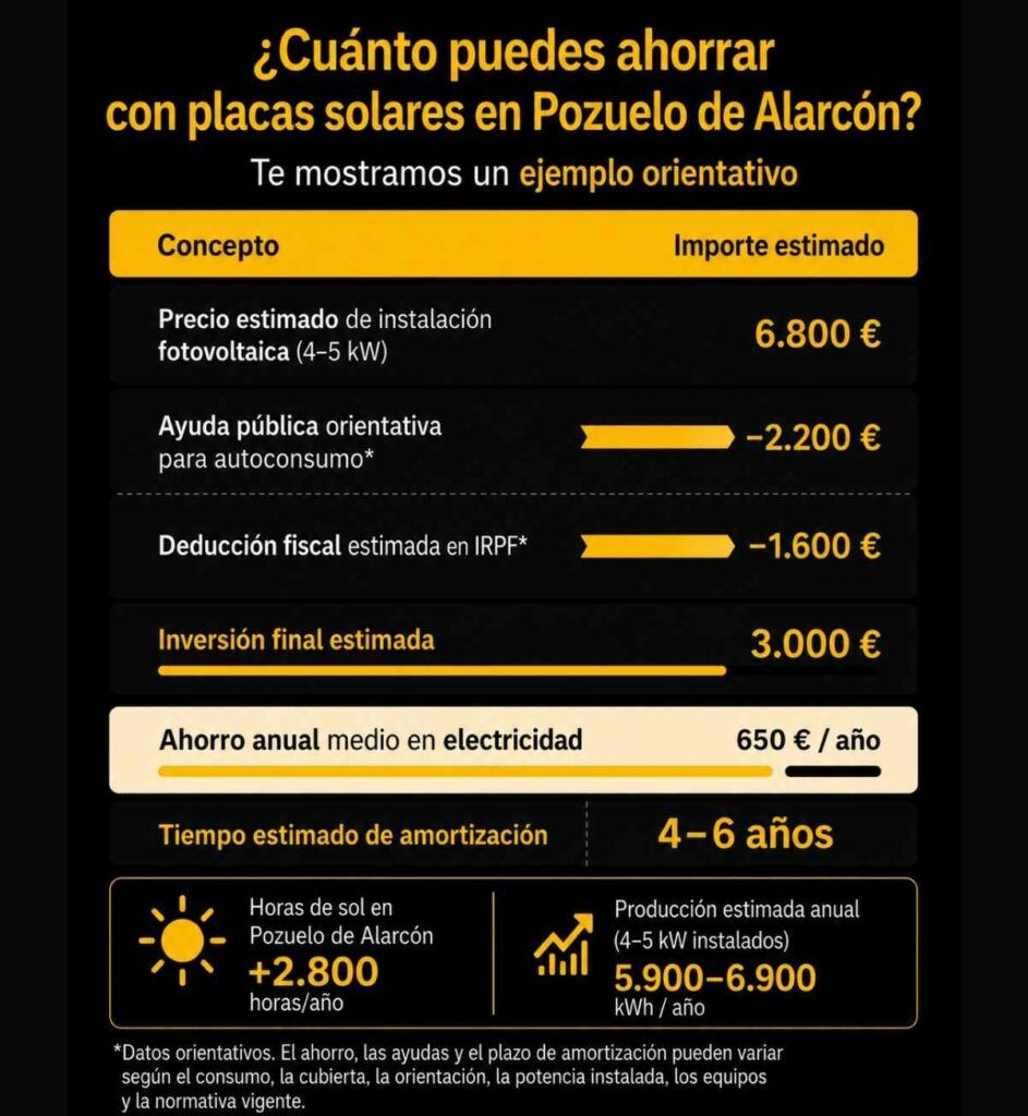 cuanto puedes ahorrar con placas solares en pozuelo de alarcon