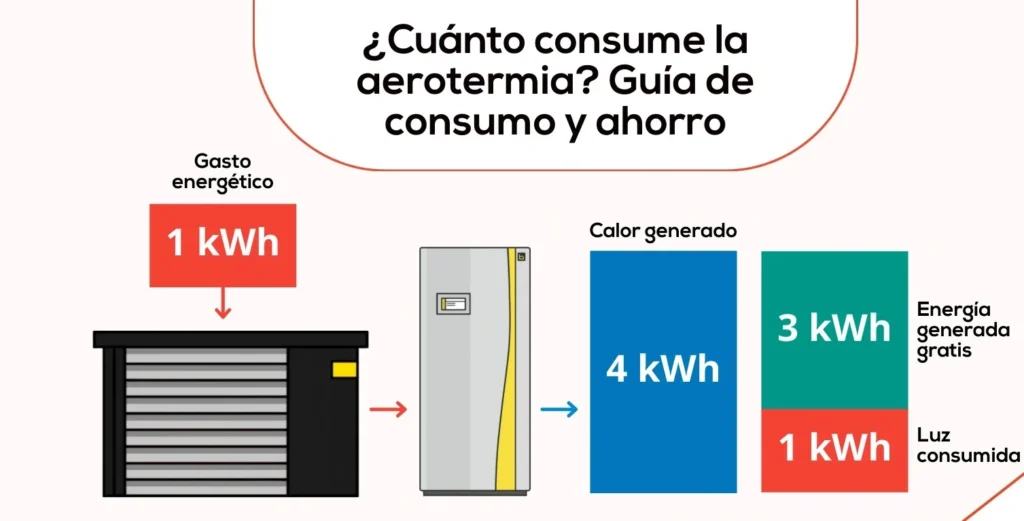 Cuánto ahorra la aerotermia: Descubre los beneficios económicos y energéticos 2 Ahorro económico en casas con aerotermia