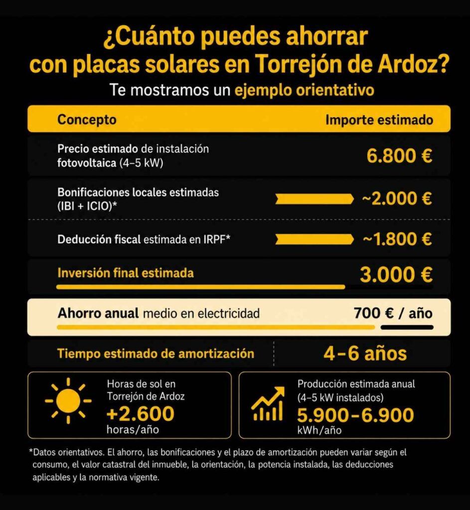 cuanto puedes ahorrar con placas solares en torrejon de ardoz