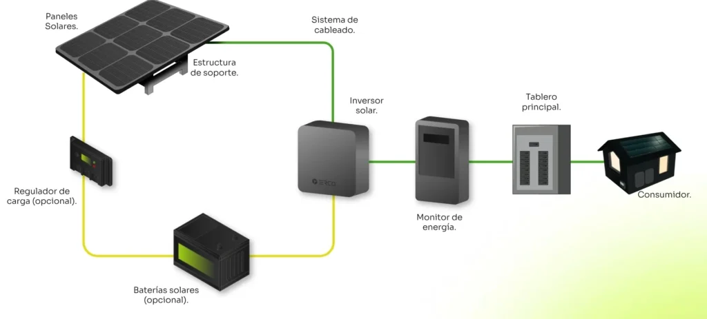 ¿Cómo funciona el sistema fotovoltaico? 1 Componentes esenciales del sistema fotovoltaico